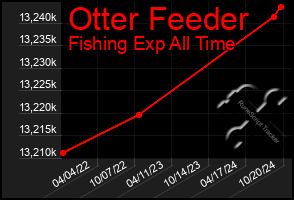 Total Graph of Otter Feeder