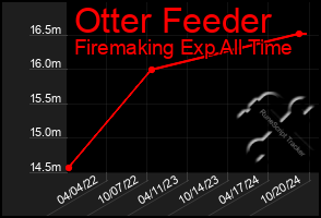 Total Graph of Otter Feeder