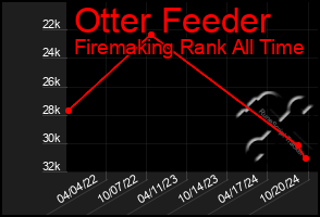 Total Graph of Otter Feeder