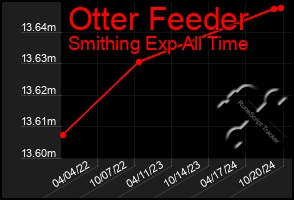 Total Graph of Otter Feeder