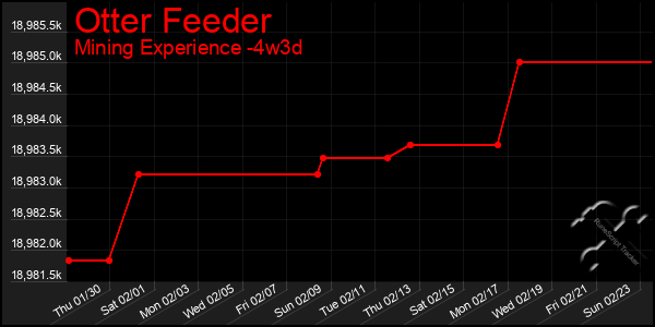 Last 31 Days Graph of Otter Feeder