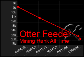 Total Graph of Otter Feeder