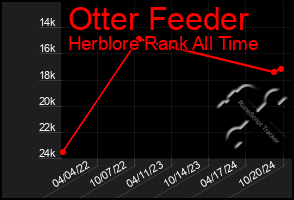 Total Graph of Otter Feeder