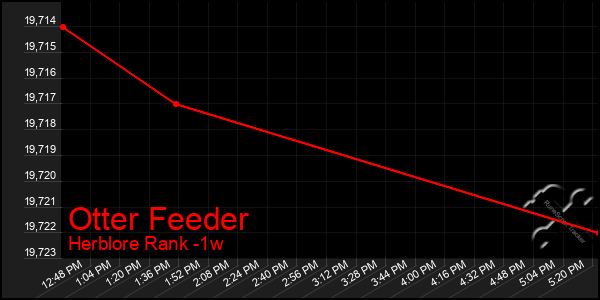 Last 7 Days Graph of Otter Feeder