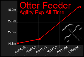 Total Graph of Otter Feeder