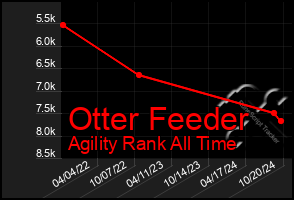 Total Graph of Otter Feeder