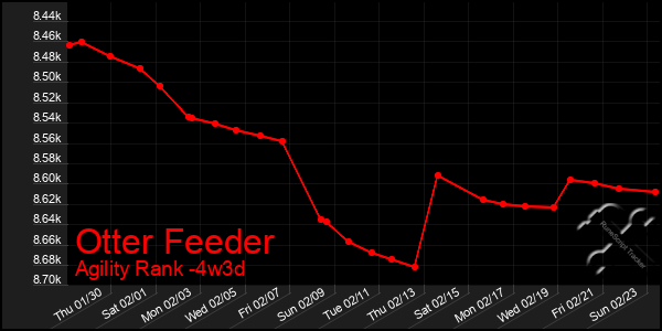 Last 31 Days Graph of Otter Feeder