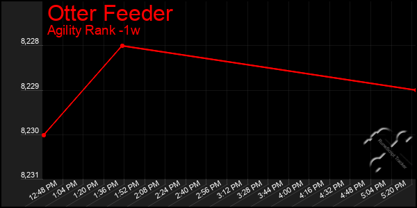 Last 7 Days Graph of Otter Feeder