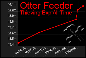 Total Graph of Otter Feeder