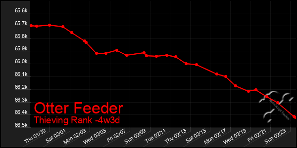 Last 31 Days Graph of Otter Feeder