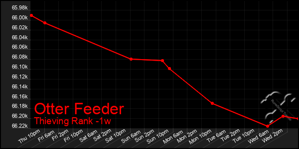 Last 7 Days Graph of Otter Feeder