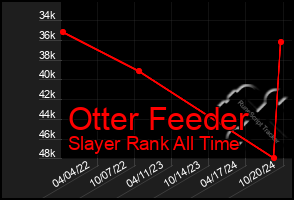 Total Graph of Otter Feeder