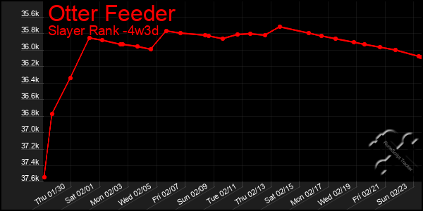 Last 31 Days Graph of Otter Feeder