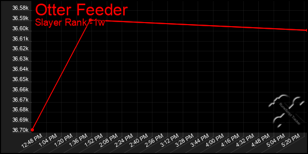 Last 7 Days Graph of Otter Feeder