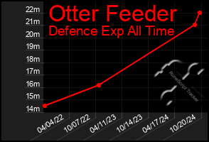 Total Graph of Otter Feeder