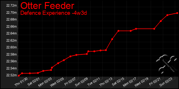 Last 31 Days Graph of Otter Feeder