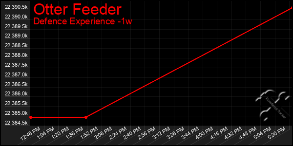 Last 7 Days Graph of Otter Feeder