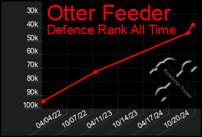 Total Graph of Otter Feeder