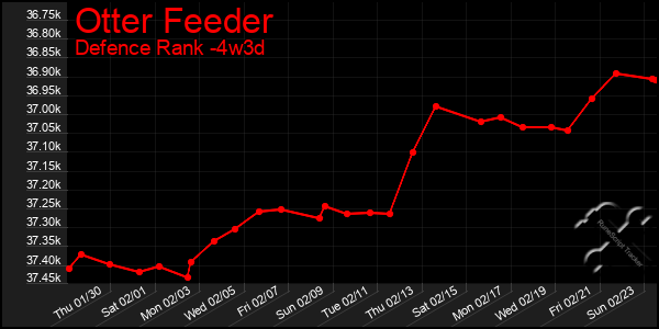 Last 31 Days Graph of Otter Feeder