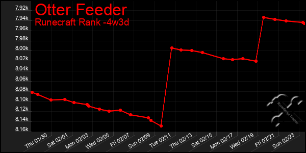 Last 31 Days Graph of Otter Feeder