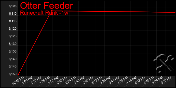 Last 7 Days Graph of Otter Feeder