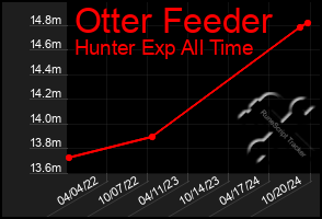 Total Graph of Otter Feeder