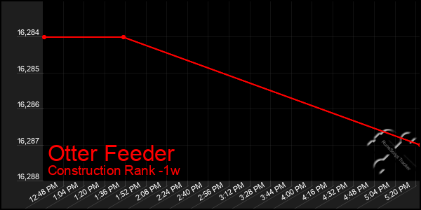 Last 7 Days Graph of Otter Feeder