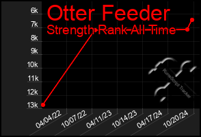 Total Graph of Otter Feeder