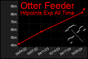 Total Graph of Otter Feeder