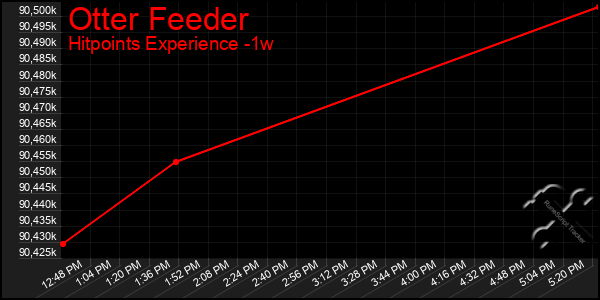 Last 7 Days Graph of Otter Feeder