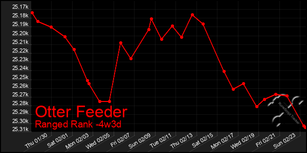 Last 31 Days Graph of Otter Feeder