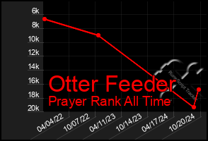 Total Graph of Otter Feeder