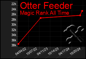 Total Graph of Otter Feeder