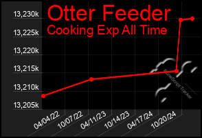 Total Graph of Otter Feeder