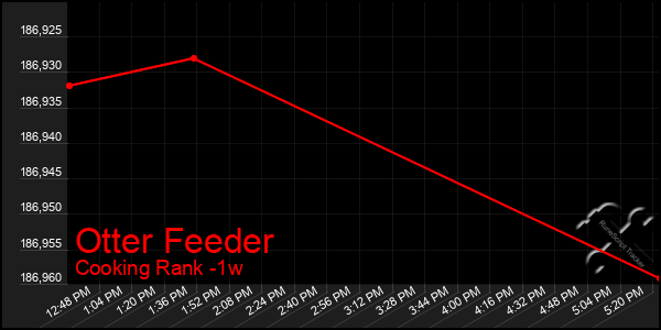 Last 7 Days Graph of Otter Feeder