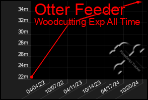 Total Graph of Otter Feeder