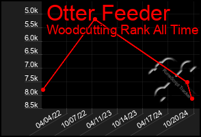 Total Graph of Otter Feeder