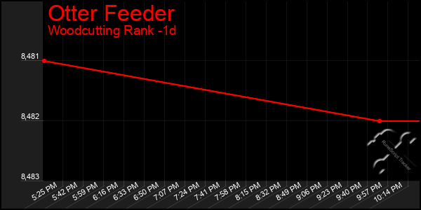 Last 24 Hours Graph of Otter Feeder