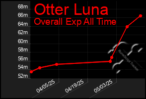 Total Graph of Otter Luna