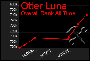 Total Graph of Otter Luna