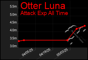 Total Graph of Otter Luna