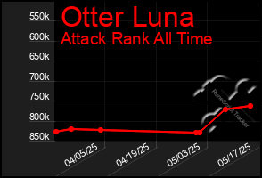 Total Graph of Otter Luna