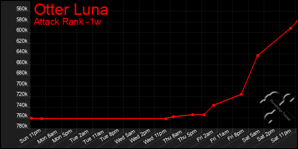 Last 7 Days Graph of Otter Luna