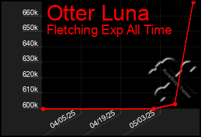 Total Graph of Otter Luna