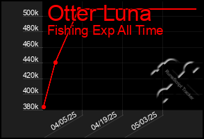 Total Graph of Otter Luna