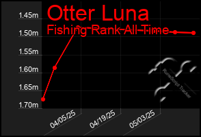 Total Graph of Otter Luna