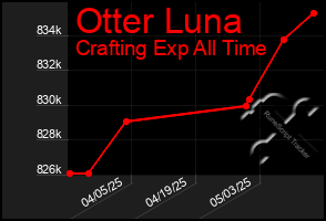 Total Graph of Otter Luna