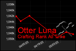 Total Graph of Otter Luna