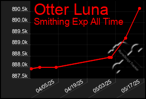 Total Graph of Otter Luna