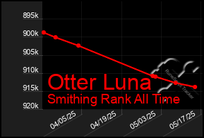 Total Graph of Otter Luna